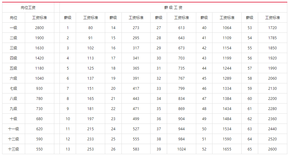 最新事业单位工资表全面解析